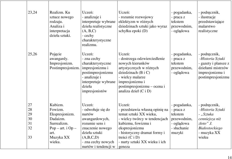- zna cechy charakterystyczne impresjonizmu i postimpresjonizmu - analizuje i interpretuje wybrane dzieła impresjonistów - dostrzega odzwierciedlenie nowych kierunków artystycznych w różnych