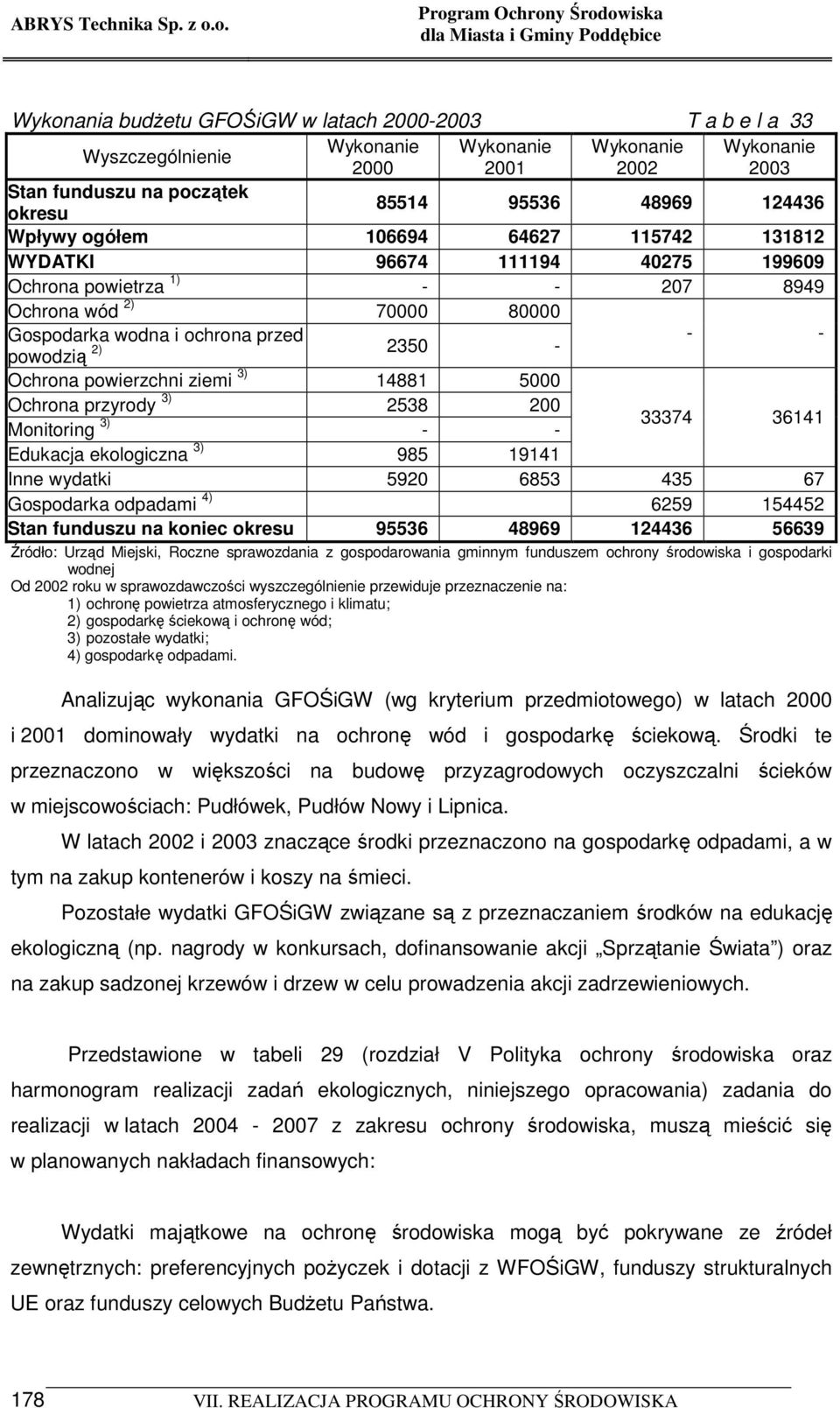 powierzchni ziemi 3) 14881 5000 Ochrona przyrody 3) 2538 200 Monitoring 3) - - 33374 36141 Edukacja ekologiczna 3) 985 19141 Inne wydatki 5920 6853 435 67 Gospodarka odpadami 4) 6259 154452 Stan