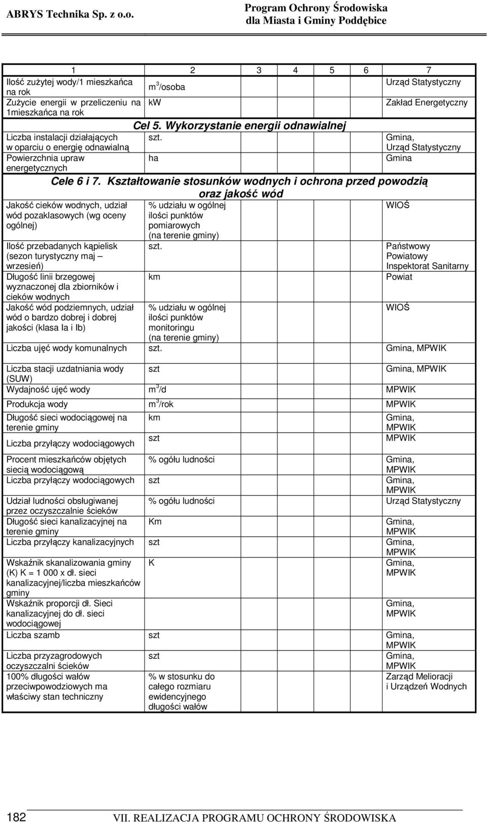 Kształtowanie stosunków wodnych i ochrona przed powodzią oraz jakość wód Jakość cieków wodnych, udział wód pozaklasowych (wg oceny ogólnej) % udziału w ogólnej ilości punktów pomiarowych WIOŚ Ilość