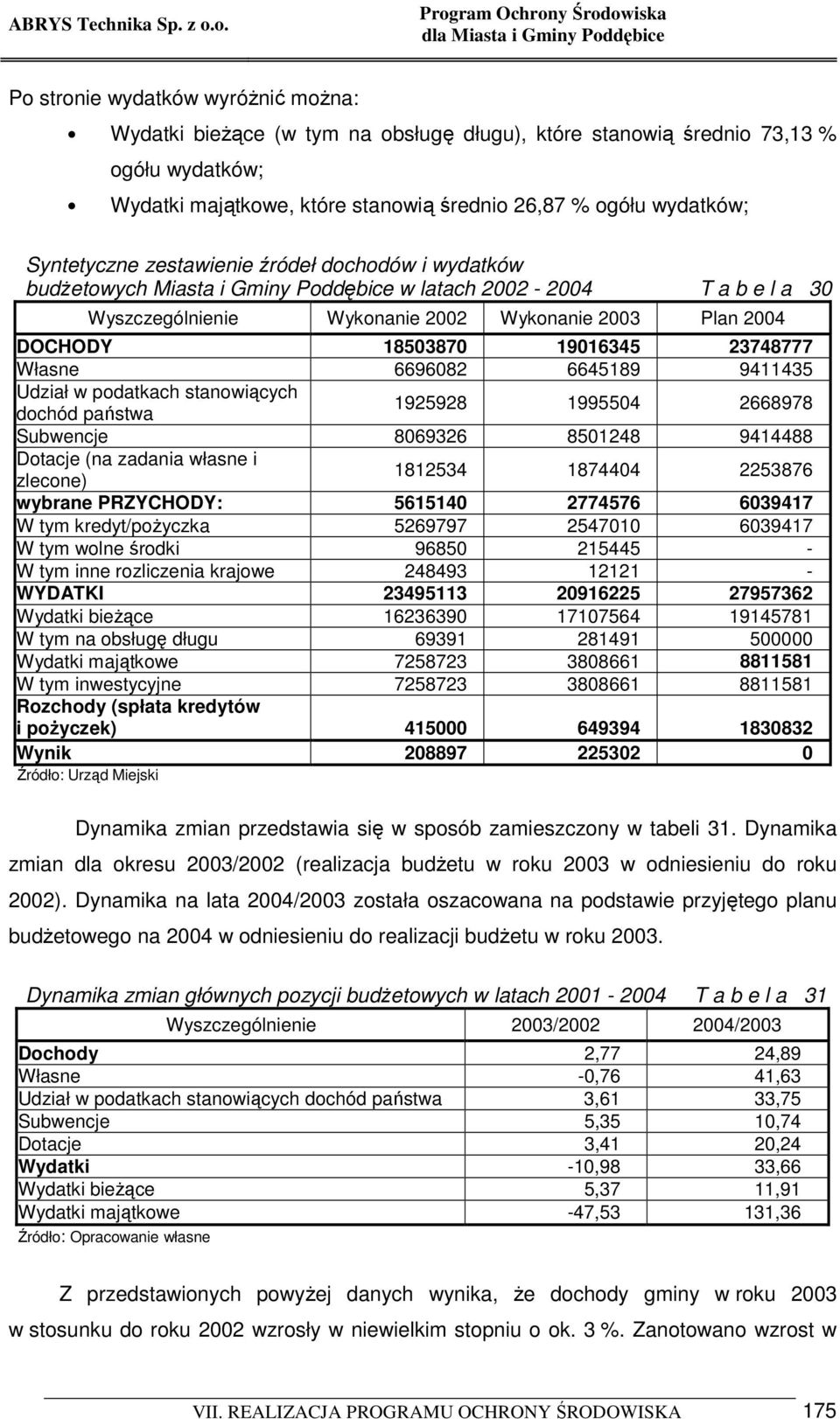 19016345 23748777 Własne 6696082 6645189 9411435 Udział w podatkach stanowiących dochód państwa 1925928 1995504 2668978 Subwencje 8069326 8501248 9414488 Dotacje (na zadania własne i zlecone) 1812534
