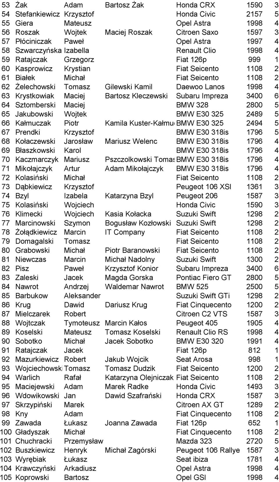 Gilewski Kamil Daewoo Lanos 1998 4 63 Krystkowiak Maciej Bartosz Kleczewski Subaru Impreza 3400 6 64 Sztomberski Maciej BMW 328 2800 5 65 Jakubowski Wojtek BMW E30 325 2489 5 66 Kałmuczak Piotr