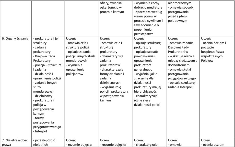 wymienia uprawnienia policjantów ofiary, świadka i oskarżonego w procesie karnym - omawia cele i strukturę prokuratury - charakteryzuje zadania prokuratorów - charakteryzuje formy działania i zadania