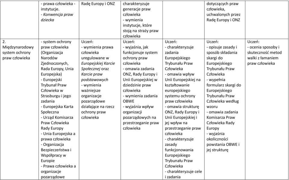 Społeczna - Urząd Komisarza Praw Człowieka Rady Europy - Unia Europejska a prawa - Organizacja Bezpieczeństwa i Współpracy w Europie - Prawa a organizacje pozarządowe Radę Europy i ONZ - wymienia