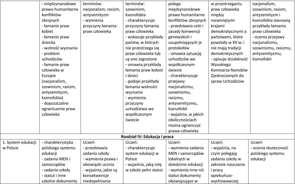 dokumenty nacjonalizm, rasizm, antysemityzm - wymienia przyczyny łamania praw - przedstawia zadania szkoły - wymienia prawa i obowiązki ucznia - wyjaśnia, jakie są konsekwencje niedopełniania