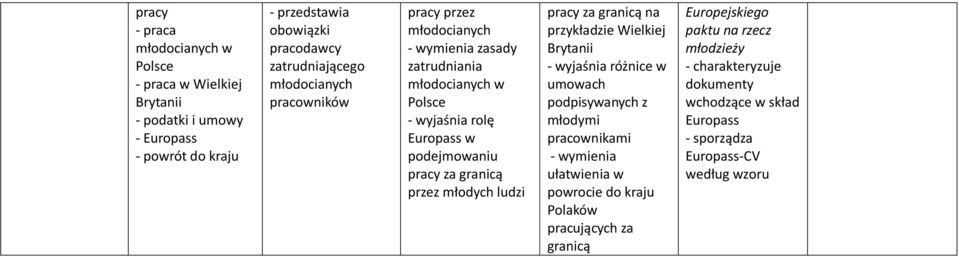 młodych ludzi pracy za granicą na przykładzie Wielkiej Brytanii - wyjaśnia różnice w umowach podpisywanych z młodymi pracownikami - wymienia ułatwienia w