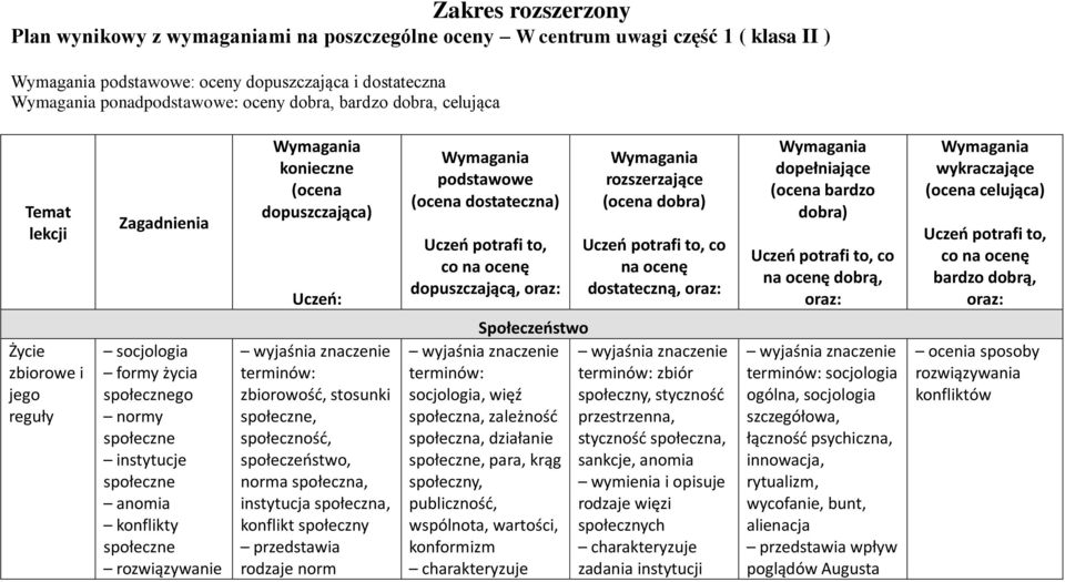 rozszerzające (ocena dobra) Uczeń potrafi to, co na ocenę dostateczną, oraz: Wymagania dopełniające (ocena bardzo dobra) Uczeń potrafi to, co na ocenę dobrą, oraz: Wymagania wykraczające (ocena