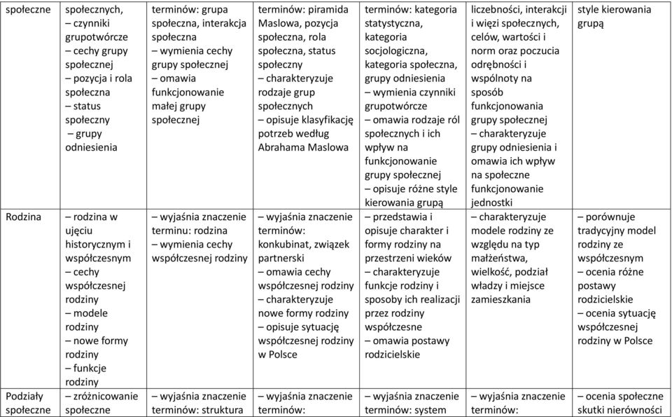 grupy społecznej terminu: rodzina wymienia cechy współczesnej rodziny struktura piramida Maslowa, pozycja społeczna, rola społeczna, status społeczny rodzaje grup społecznych opisuje klasyfikację