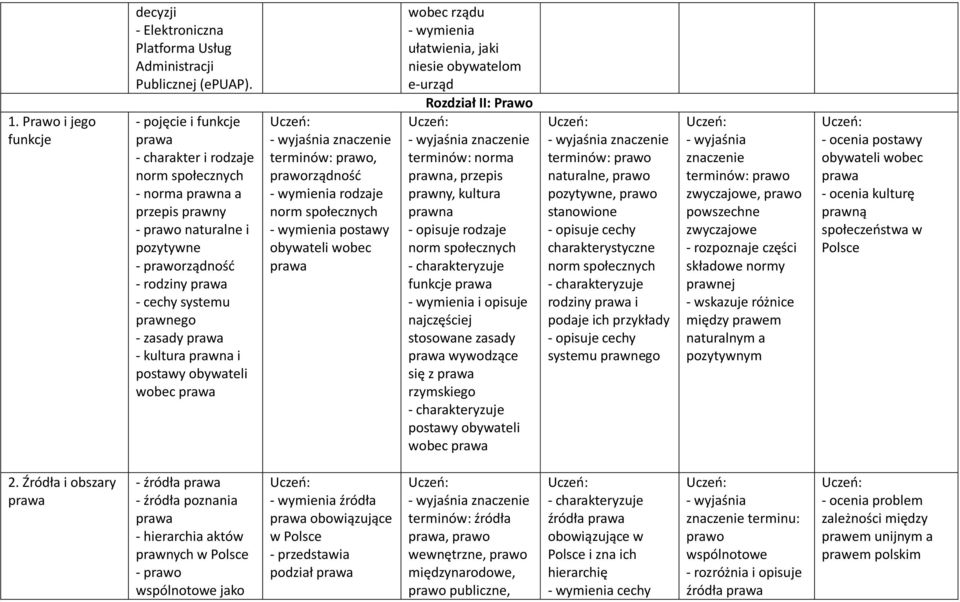- kultura prawna i postawy obywateli wobec prawa - wyjaśnia znaczenie prawo, praworządność - wymienia rodzaje norm społecznych - wymienia postawy obywateli wobec prawa wobec rządu - wymienia