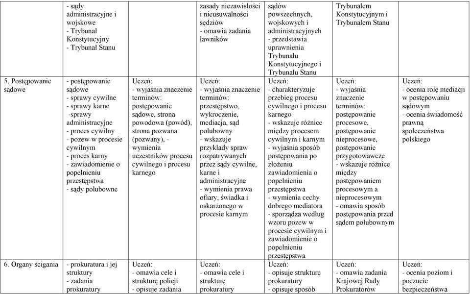 Organy ścigania - prokuratura i jej struktury - zadania prokuratury postępowanie sądowe, strona powodowa (powód), strona pozwana (pozwany), - wymienia uczestników procesu cywilnego i procesu karnego