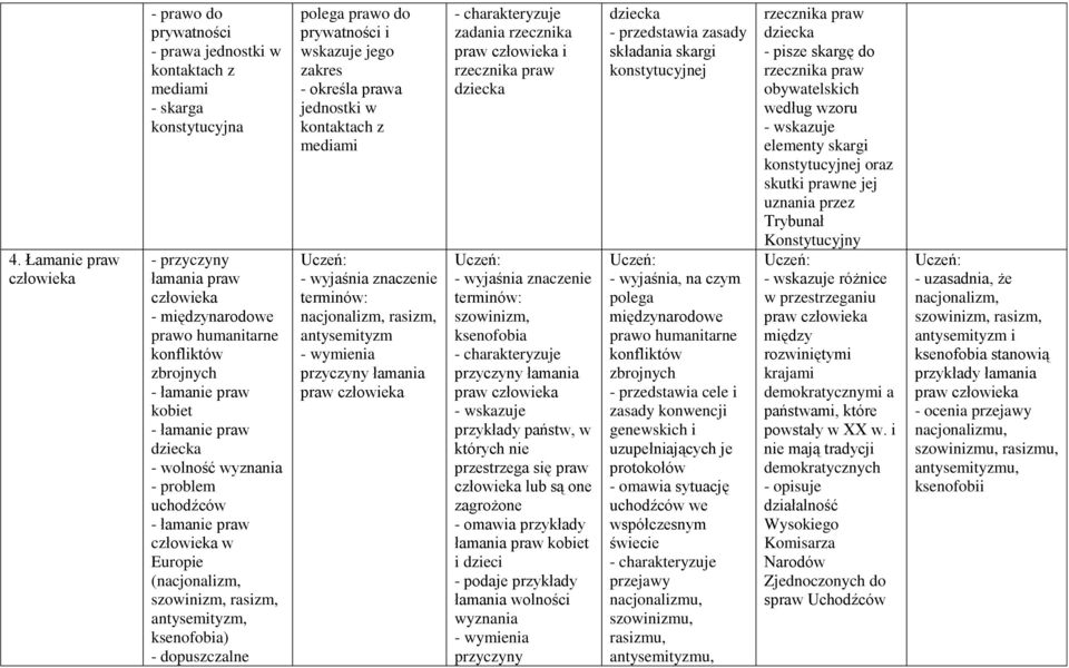 wskazuje jego zakres - określa prawa jednostki w kontaktach z mediami nacjonalizm, rasizm, antysemityzm przyczyny łamania praw zadania rzecznika praw i rzecznika praw dziecka szowinizm, ksenofobia