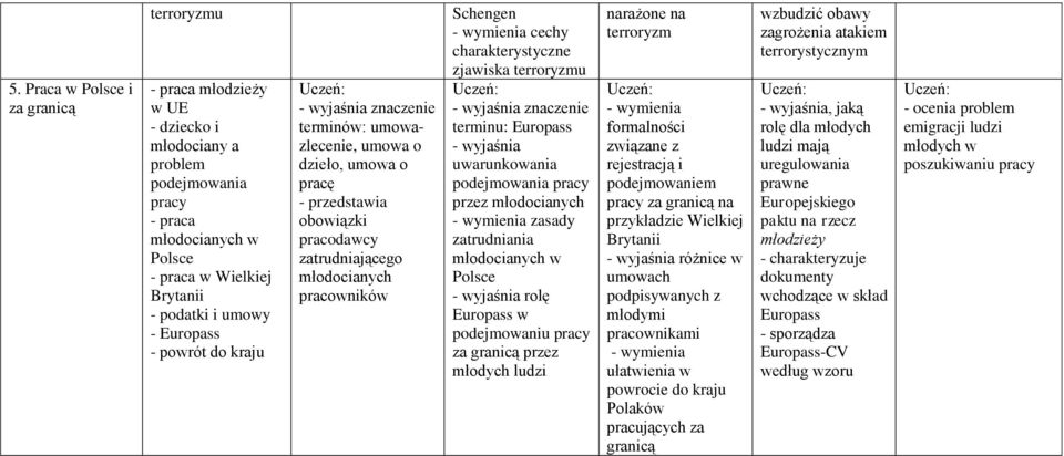 Europass - wyjaśnia uwarunkowania podejmowania pracy przez młodocianych zasady zatrudniania młodocianych w - wyjaśnia rolę Europass w podejmowaniu pracy za granicą przez młodych ludzi narażone na