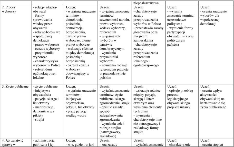 pośrednią a bezpośrednią - określa cenzus wyborczy obowiązujący w suwerenność narodu, prawo wyborcze, kodeks wyborczy, referendum - wyjaśnia rolę wyborów w państwie demokratycznym przymiotniki