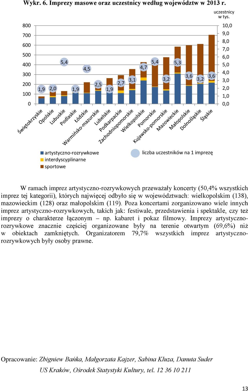 wszystkich imprez tej kategorii), których najwięcej odbyło się w województwach: wielkopolskim (138), mazowieckim (128) oraz małopolskim (119).