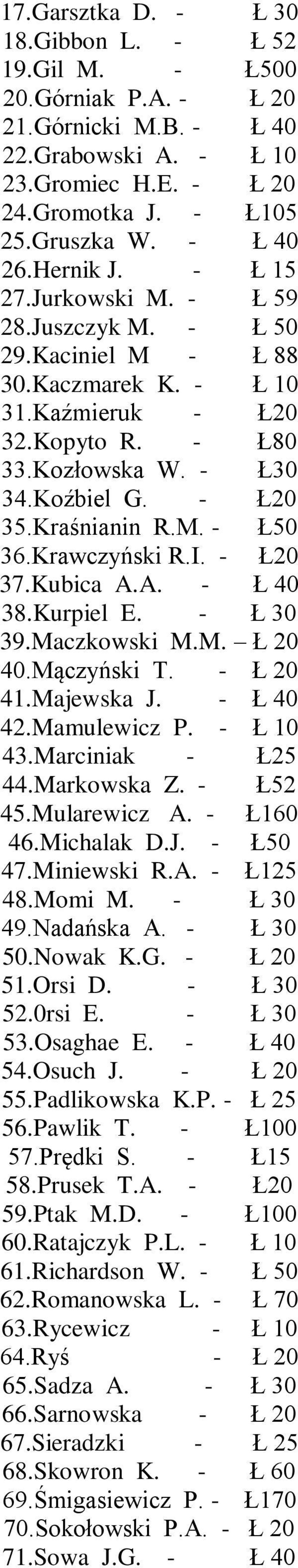 Kraśnianin R.M. - Ł50 36.Krawczyński R.I. - Ł20 37.Kubica A.A. - Ł 40 38.Kurpiel E. - Ł 30 39.Maczkowski M.M. Ł 20 40.Mączyński T. - Ł 20 41.Majewska J. - Ł 40 42.Mamulewicz P. - Ł 10 43.