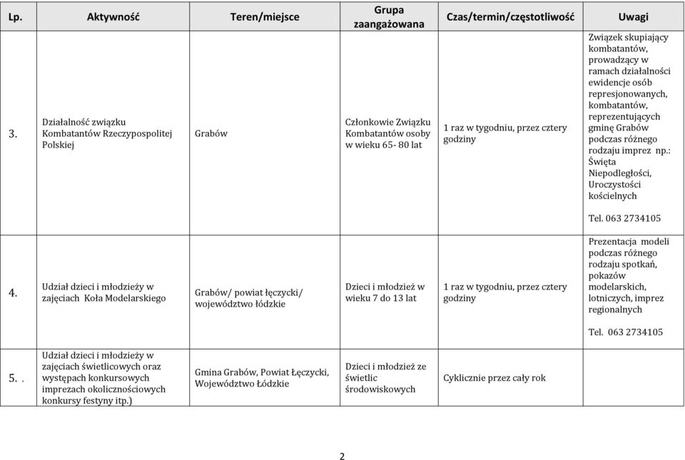 zajęciach Koła Modelarskiego / powiat łęczycki/ województwo łódzkie Dzieci i młodzież w wieku 7 do 13 lat 1 raz w tygodniu, przez cztery godziny Prezentacja modeli podczas różnego rodzaju spotkań,