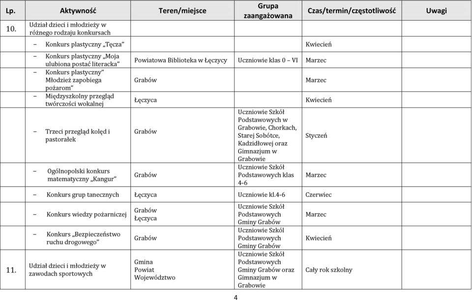 Międzyszkolny przegląd twórczości wokalnej Trzeci przegląd kolęd i pastorałek Ogólnopolski konkurs matematyczny Kangur Powiatowa Biblioteka w Łęczycy Uczniowie klas 0 VI