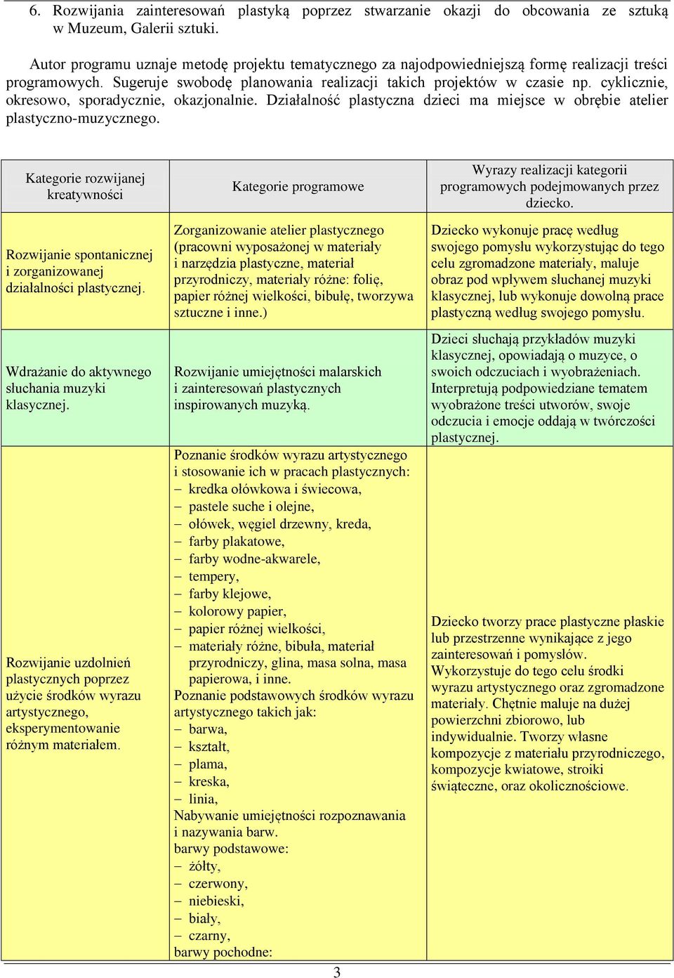 cyklicznie, okresowo, sporadycznie, okazjonalnie. Działalność plastyczna dzieci ma miejsce w obrębie atelier plastyczno-muzycznego.