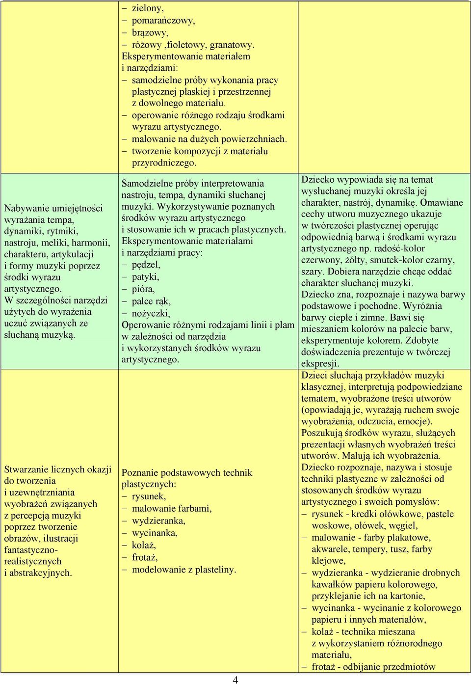 Stwarzanie licznych okazji do tworzenia i uzewnętrzniania wyobrażeń związanych z percepcją muzyki poprzez tworzenie obrazów, ilustracji fantastycznorealistycznych i abstrakcyjnych.