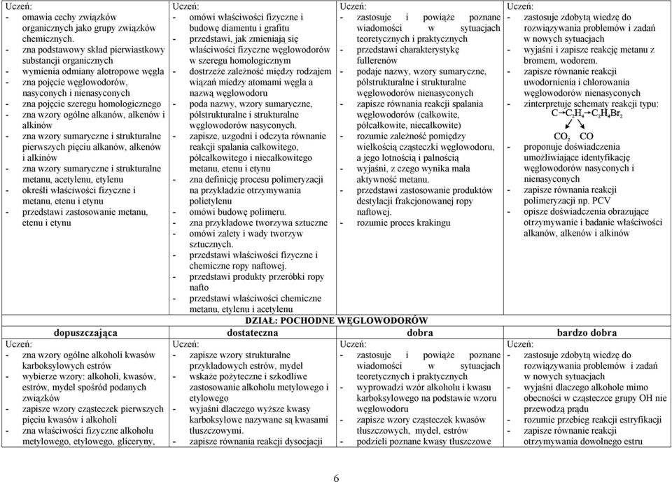 wzory ogólne alkanów, alkenów i alkinów - zna wzory sumaryczne i strukturalne pierwszych pięciu alkanów, alkenów i alkinów - zna wzory sumaryczne i strukturalne metanu, acetylenu, etylenu - określi