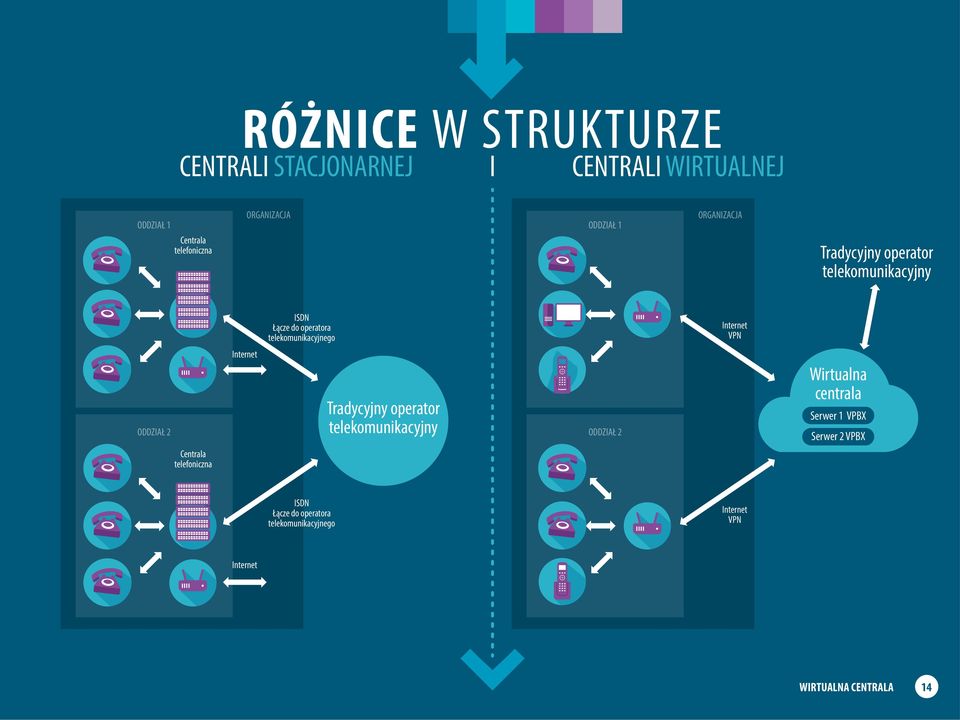 VPN ODDZIAŁ 2 Internet Tradycyjny operator telekomunikacyjny ODDZIAŁ 2 Wirtualna centrala Serwer 1 VPBX Serwer 2