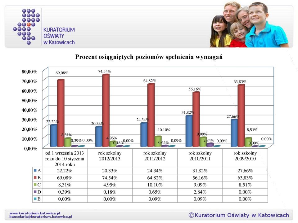 9,09% 4,95% 0,39% 0,00% 0,00% 2,84% 0,18% 0,65% 0,09% 0,09% rok szkolny 2010/2011 27,66% rok szkolny 2009/2010 A 22,22% 20,33% 24,34% 31,82%