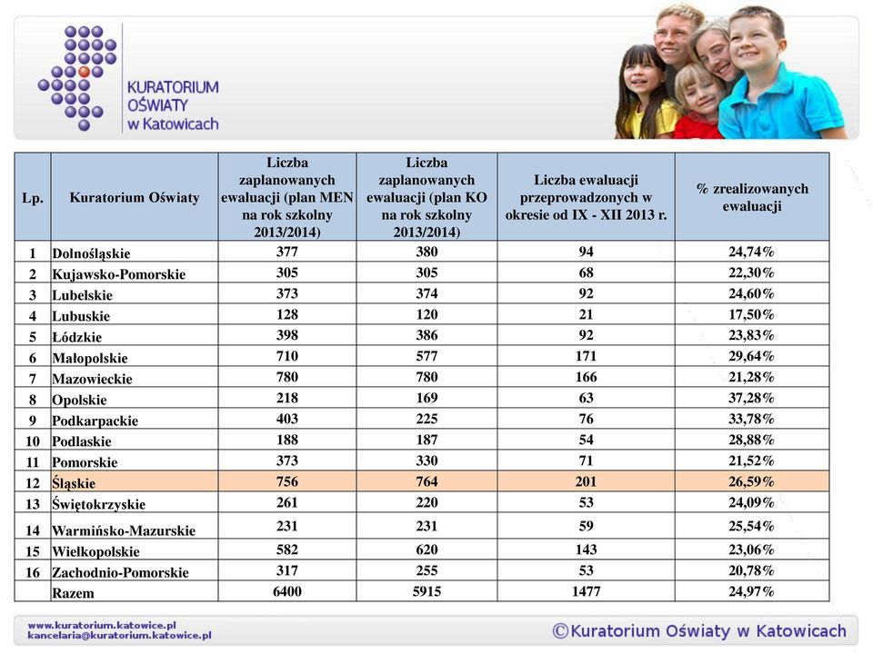 % zrealizowanych ewaluacji 1 Dolnośląskie 377 380 94 24,74% 2 Kujawsko-Pomorskie 305 305 68 22,30% 3 Lubelskie 373 374 92 24,60% 4 Lubuskie 128 120 21 17,50% 5 Łódzkie 398 386 92 23,83% 6 Małopolskie