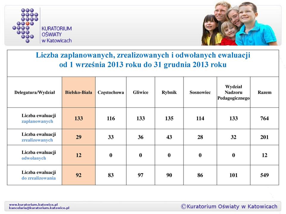 Razem Liczba ewaluacji zaplanowanych 133 116 133 135 114 133 764 Liczba ewaluacji zrealizowanych Liczba