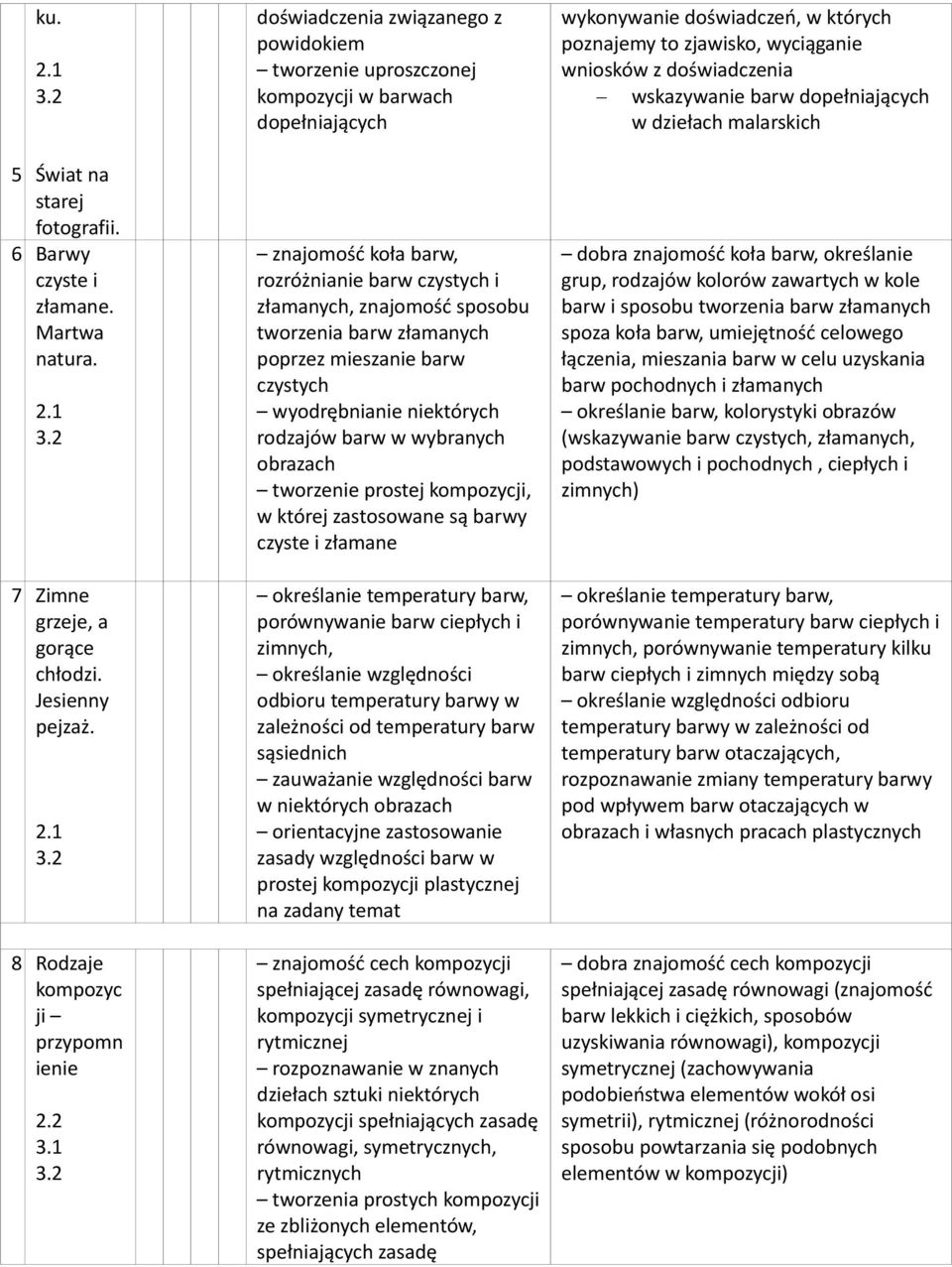 znajomość sposobu tworzenia barw złamanych poprzez mieszanie barw czystych wyodrębnianie niektórych rodzajów barw w wybranych obrazach tworzenie prostej kompozycji, w której zastosowane są barwy