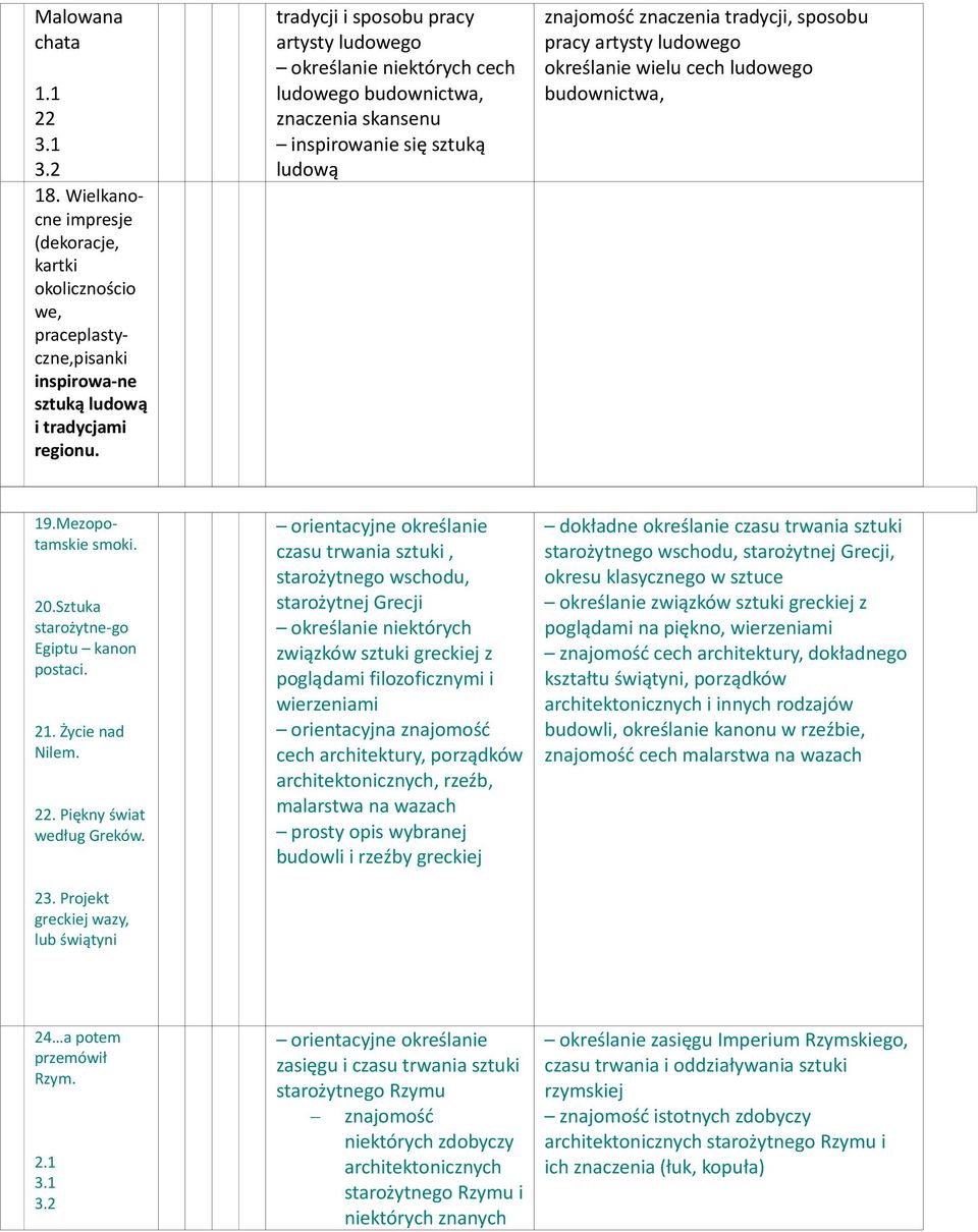 ludowego budownictwa, 19.Mezopotamskie smoki. 20.Sztuka starożytne-go Egiptu kanon postaci. 21. Życie nad Nilem. 22. Piękny świat według Greków. 23.