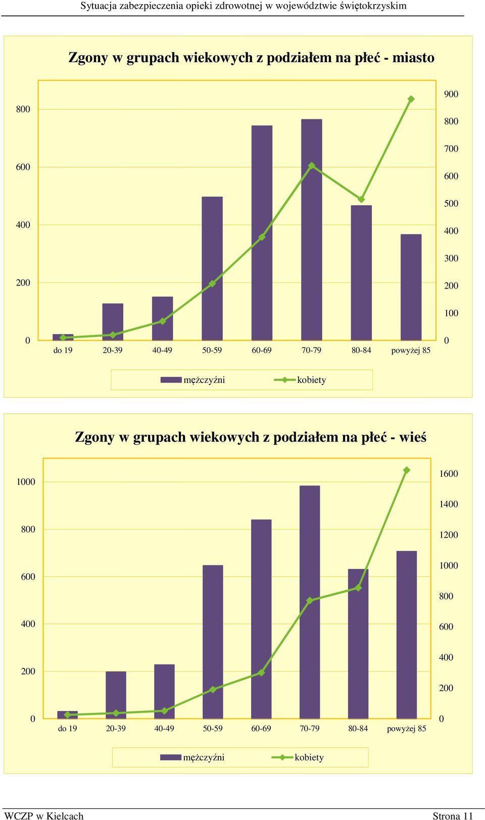 grupach wiekowych z podziałem na płeć - wieś 1000 1600 1400 800 1200 600 1000 800 400 600 200 400