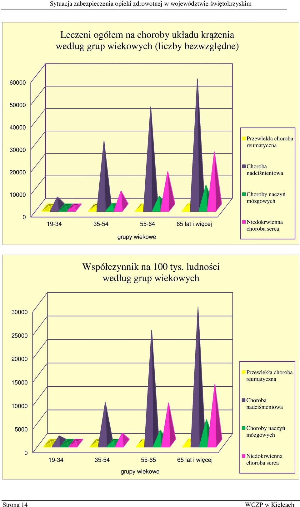 serca Współczynnik na 100 tys.