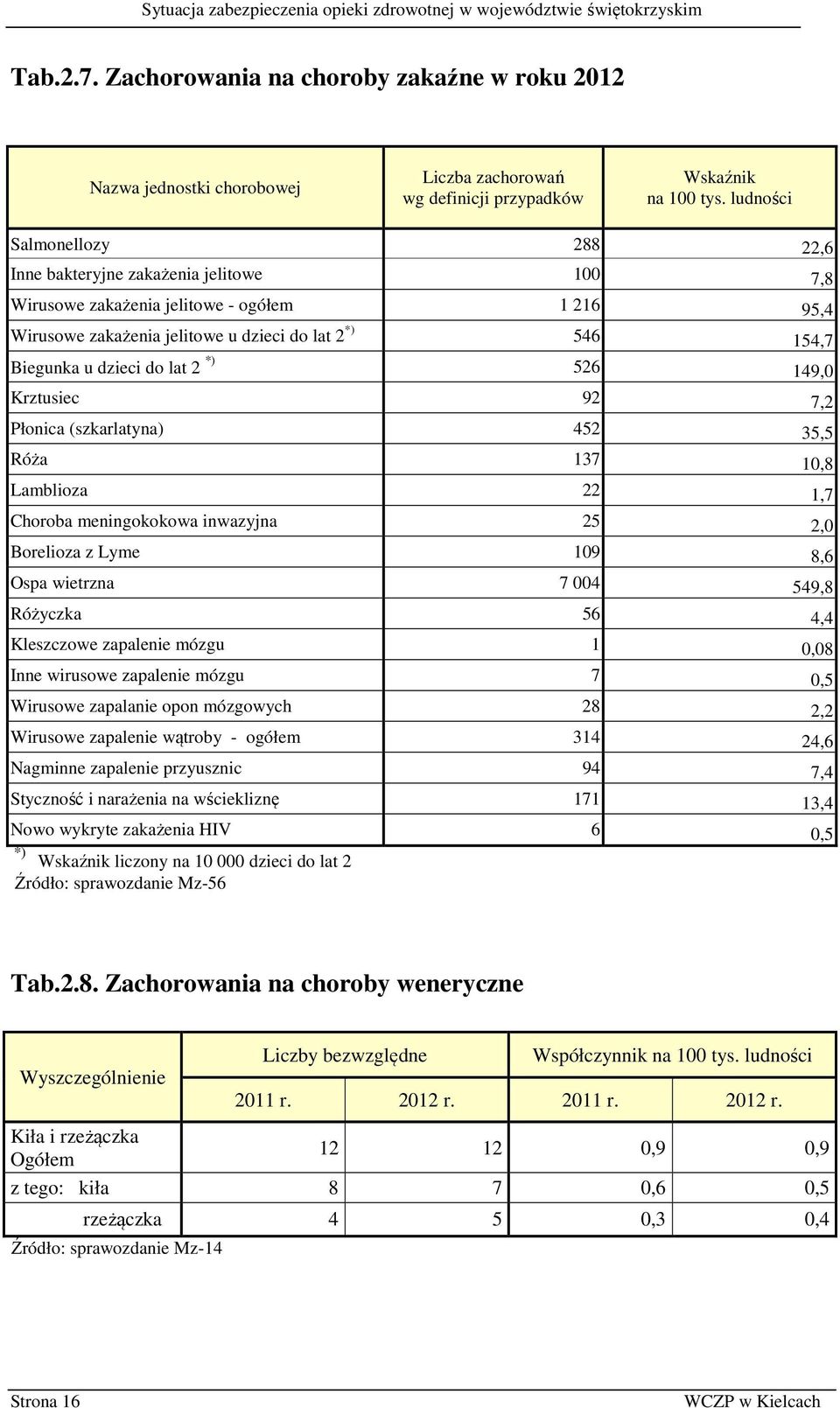 2 *) 526 149,0 Krztusiec 92 7,2 Płonica (szkarlatyna) 452 35,5 Róża 137 10,8 Lamblioza 22 1,7 Choroba meningokokowa inwazyjna 25 2,0 Borelioza z Lyme 109 8,6 Ospa wietrzna 7 004 549,8 Różyczka 56 4,4