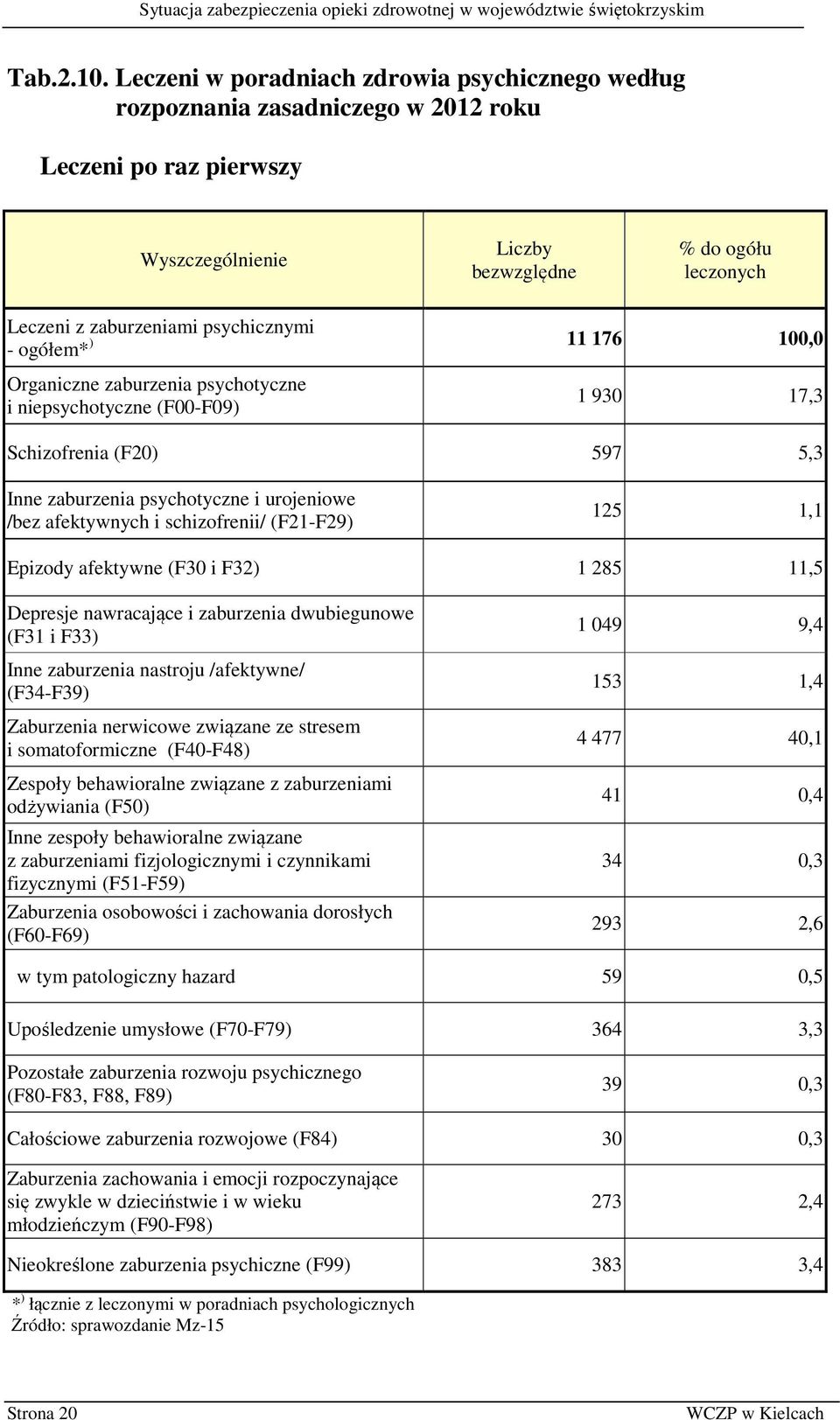 100,0 - * Organiczne zaburzenia psychotyczne i niepsychotyczne (F00-F09) 1 930 17,3 Schizofrenia (F20) 597 5,3 Inne zaburzenia psychotyczne i urojeniowe /bez afektywnych i schizofrenii/ (F21-F29) 125