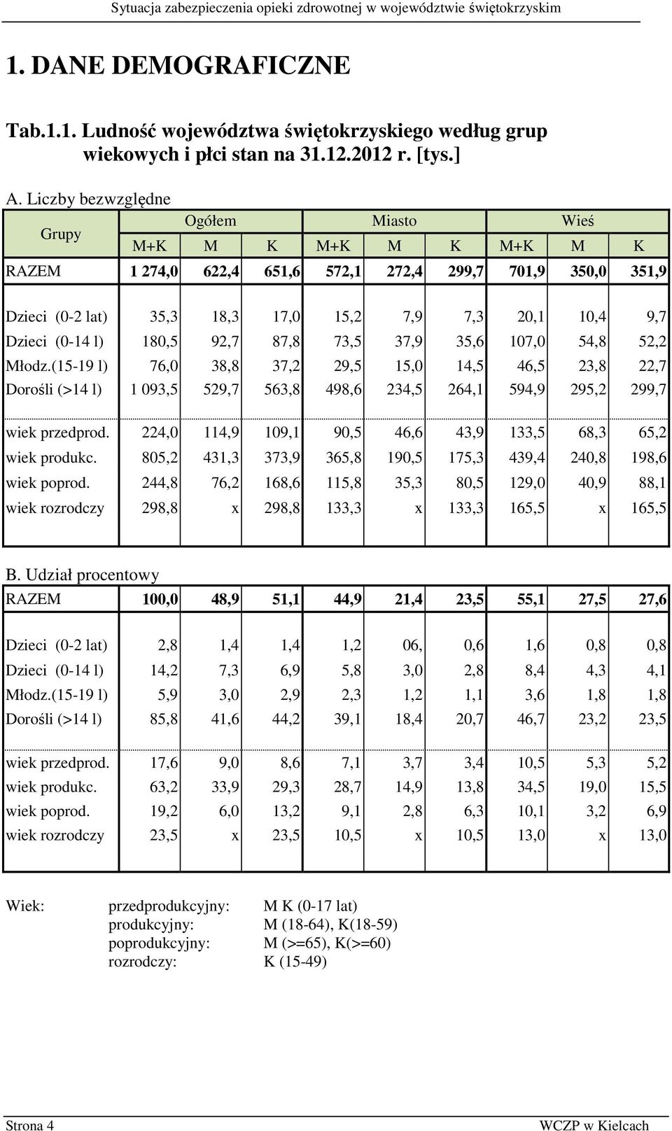 (0-14 l) 180,5 92,7 87,8 73,5 37,9 35,6 107,0 54,8 52,2 Młodz.