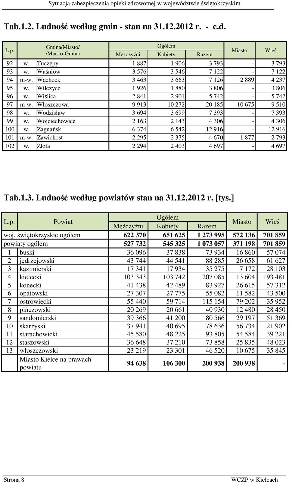 Włoszczowa 9 913 10 272 20 185 10 675 9 510 98 w. Wodzisław 3 694 3 699 7 393-7 393 99 w. Wojciechowice 2 163 2 143 4 306-4 306 100 w. Zagnańsk 6 374 6 542 12 916-12 916 101 m-w.