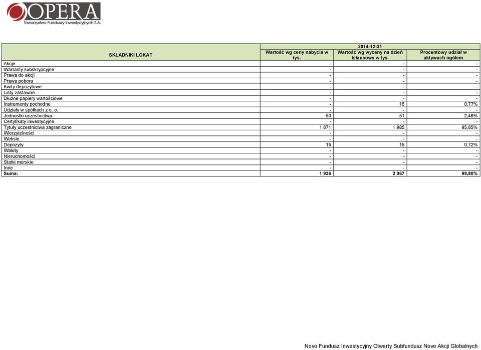 wartościowe - - - Instrumenty pochodne - 16 0,77% Udziały w spółkach z o.