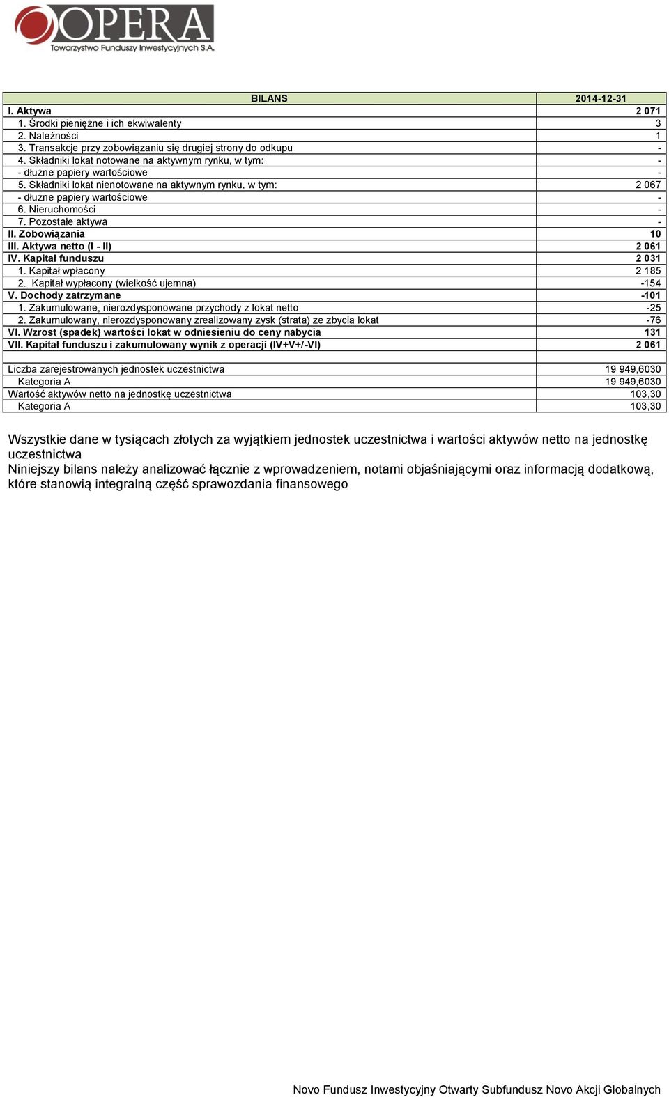 Pozostałe aktywa - II. Zobowiązania 10 III. Aktywa netto (I - II) 2 061 IV. Kapitał funduszu 2 031 1. Kapitał wpłacony 2 185 2. Kapitał wypłacony (wielkość ujemna) -154 V. Dochody zatrzymane -101 1.