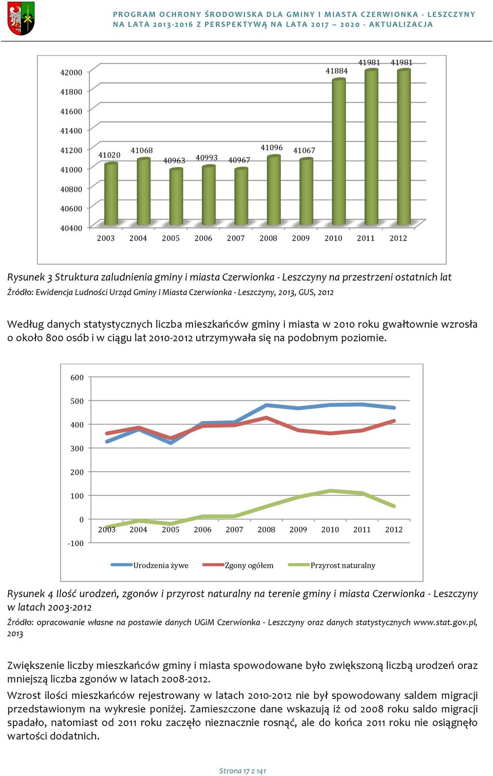 Źródł:EwidencjaLudnściUrządGminyiMiastaCzerwinkaALeszczyny2013GUS2012 Wedługdanychstatystycznychliczbamieszkańcówgminyimiastaw2010rkugwałtwniewzrsła