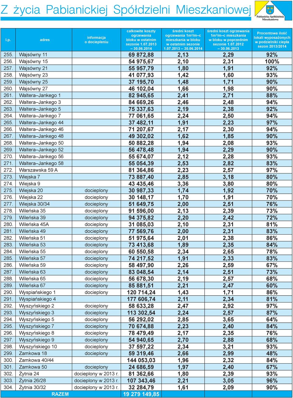 Wajsówny 11 69 872,88 2,13 2,29 92% 256. Wajsówny 15 54 975,67 2,10 2,31 100% 257. Wajsówny 21 55 957,79 1,80 1,91 92% 258. Wajsówny 23 41 077,93 1,42 1,60 93% 259.