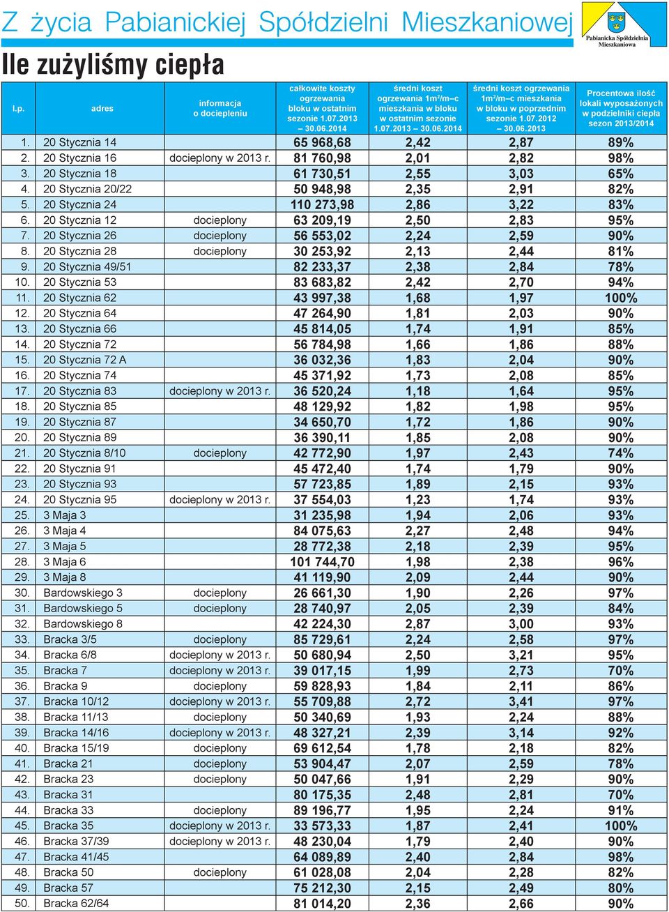 20 Stycznia 14 65 968,68 2,42 2,87 89% 2. 20 Stycznia 16 docieplony w 2013 r. 81 760,98 2,01 2,82 98% 3. 20 Stycznia 18 61 730,51 2,55 3,03 65% 4. 20 Stycznia 20/22 50 948,98 2,35 2,91 82% 5.