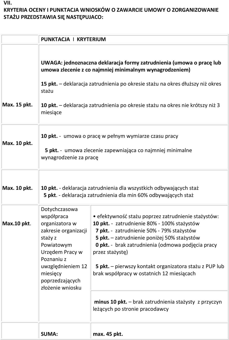 deklaracja zatrudnienia po okresie stażu na okres nie krótszy niż 3 miesiące Max. 10 pkt. 10 pkt. - umowa o pracę w pełnym wymiarze czasu pracy 5 pkt.