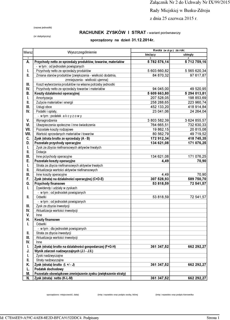 Przychody netto ze sprzedaży produktów, towarów, materiałów 5 782 576,14 5 712 759,16 - w tym : od jednostek powiązanych I. Przychody netto ze sprzedaży produktów 5 603 660,82 5 565 620,34 II.