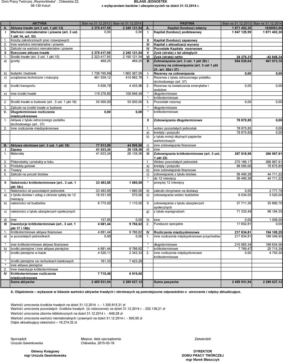 0,00 0,00 I Kapitał (fundusz) podstawowy 1 847 125,99 1 871 402,30 1 pkt 14, art. 33) 1. Koszty zakończonych prac rozwojowych II Kapitał (fundusz) zapasowy 2.