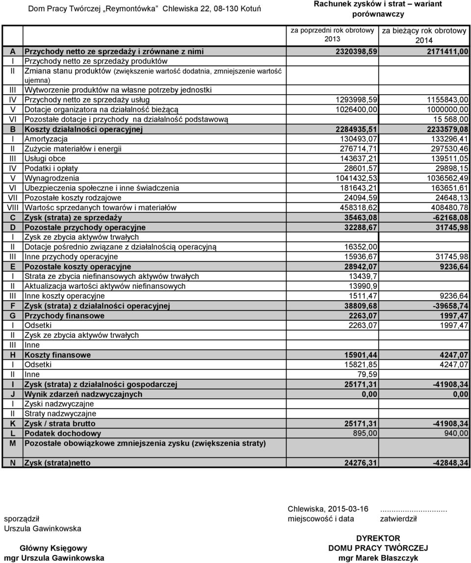 własne potrzeby jednostki IV Przychody netto ze sprzedaży usług 1293998,59 1155843,00 V Dotacje organizatora na działalność bieżącą 1026400,00 1000000,00 VI Pozostałe dotacje i przychody na