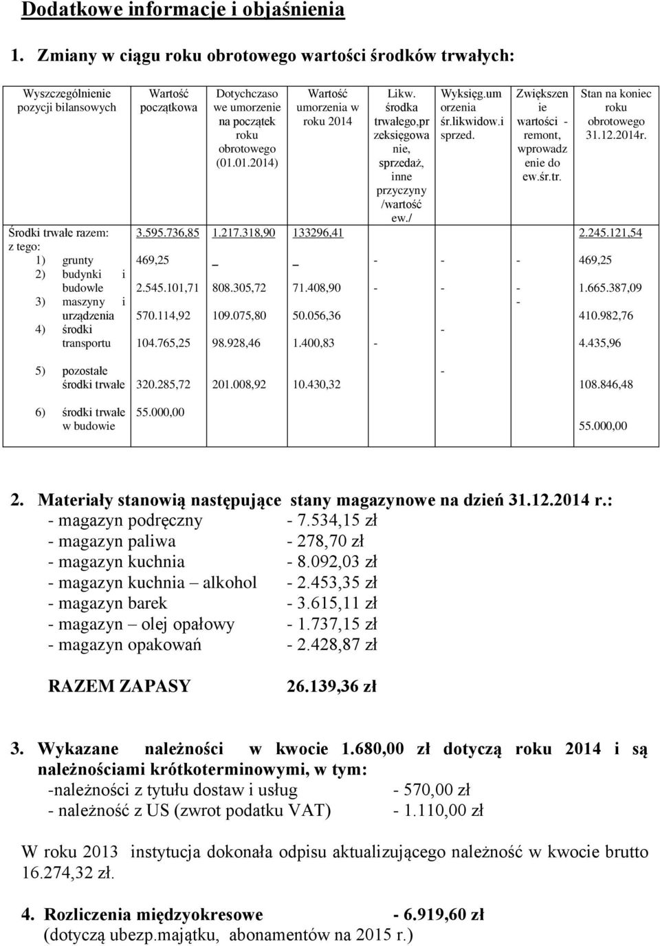 Wartość początkowa 3.595.736,85 469,25 2.545.101,71 570.114,92 104.765,25 Dotychczaso we umorzenie na początek roku obrotowego (01.01.2014) 1.217.318,90 _ 808.305,72 109.075,80 98.