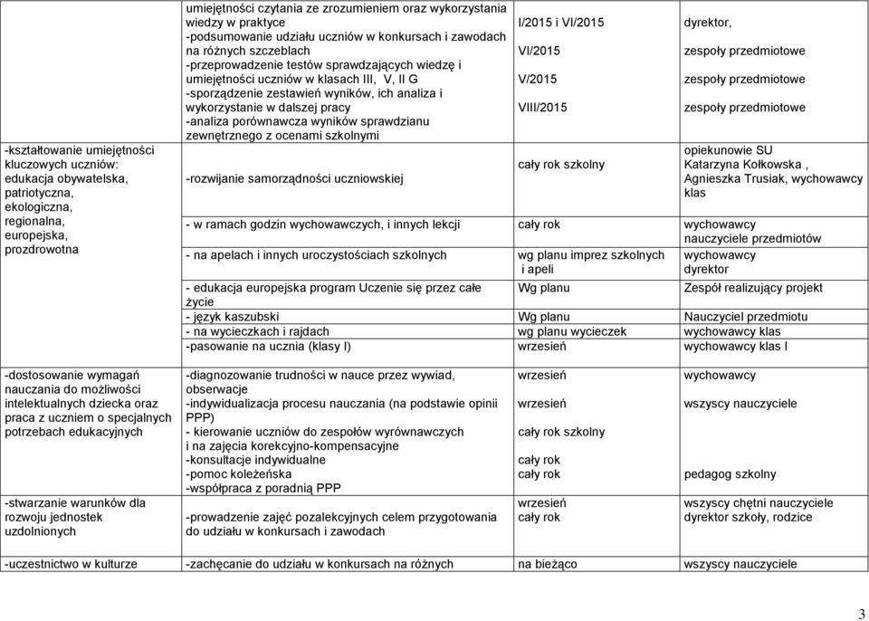 zestawień wyników, ich analiza i wykorzystanie w dalszej pracy -analiza porównawcza wyników sprawdzianu zewnętrznego z ocenami szkolnymi -rozwijanie samorządności uczniowskiej I/2015 i VI/2015
