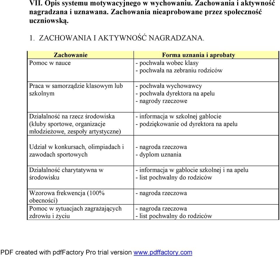 zawodach sportowych Działalność charytatywna w środowisku Wzorowa frekwencja (100% obecności) Pomoc w sytuacjach zagrażających zdrowiu i życiu Forma uznania i aprobaty - pochwała wobec klasy -
