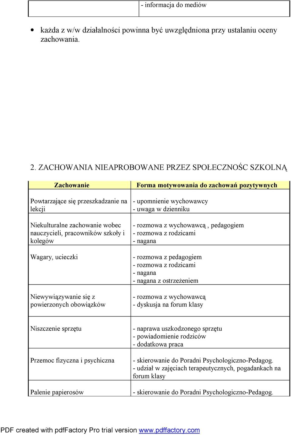 Niewywiązywanie się z powierzonych obowiązków Forma motywowania do zachowań pozytywnych - upomnienie wychowawcy - uwaga w dzienniku - z wychowawcą, pedagogiem - z rodzicami - nagana - z pedagogiem -