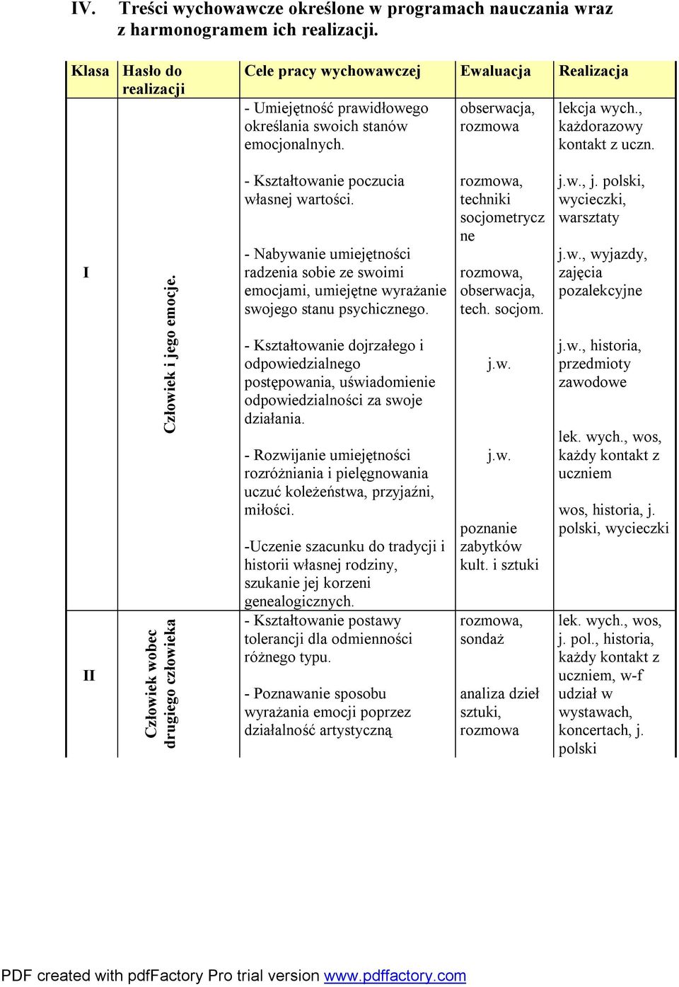 I II Człowiek i jego emocje. Człowiek wobec drugiego człowieka - Kształtowanie poczucia własnej wartości.