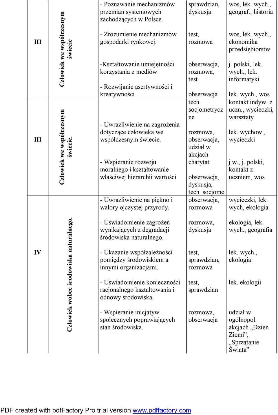 - Wspieranie rozwoju moralnego i kształtowanie właściwej hierarchii wartości. - Uwrażliwienie na piękno i walory ojczystej przyrody. sprawdzian, dyskusja test, test obserwacja tech.